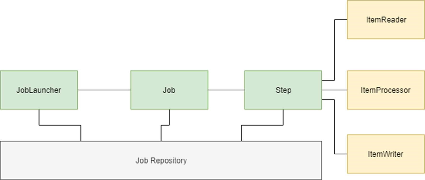 FIgura 2: Esquema de un Batch
